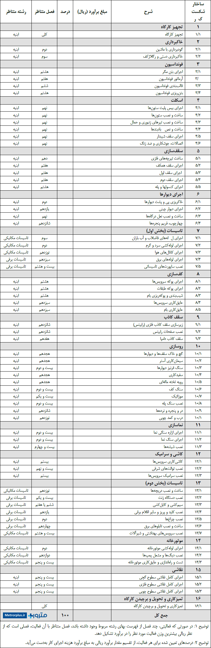 نمونه ای از تفکیک عملیات اجرایی یک کار مشخص